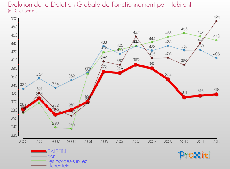 Evolution et montant de la dotation globale de fonctionnement par Habitant pour SALSEIN et les communes proches Comparaison des dotations globales de fonctionnement par habitant pour SALSEIN et les communes voisines
