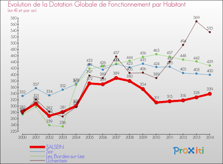 Evolution et montant de la dotation globale de fonctionnement par Habitant pour SALSEIN et les communes proches de 2000 à 2014. Comparaison des dotations globales de fonctionnement par habitant pour SALSEIN et les communes voisines de 2000 à 2014.