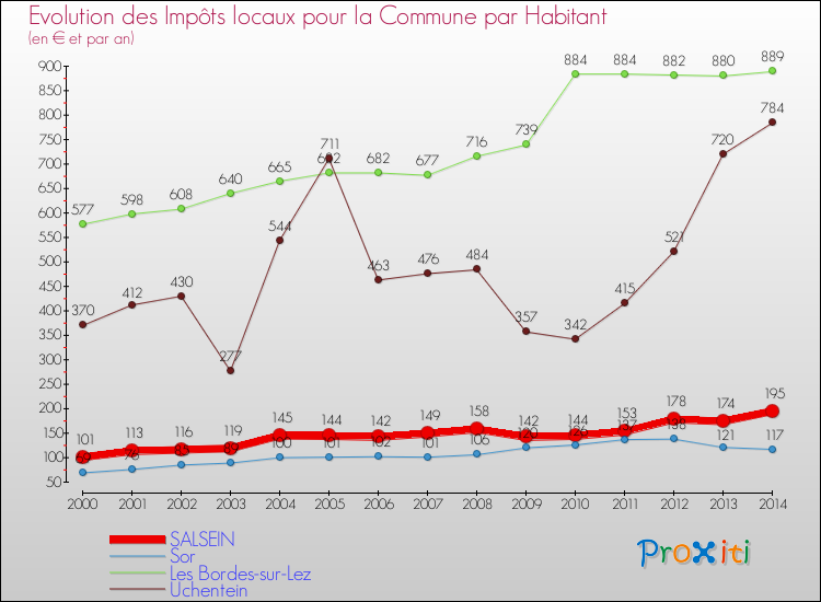 Evolution et montant des impôts locaux par Habitant pour SALSEIN et les communes proches de 2000 à 2014 Comparaison des impôts locaux par habitant pour SALSEIN et les communes voisines de 2000 à 2014