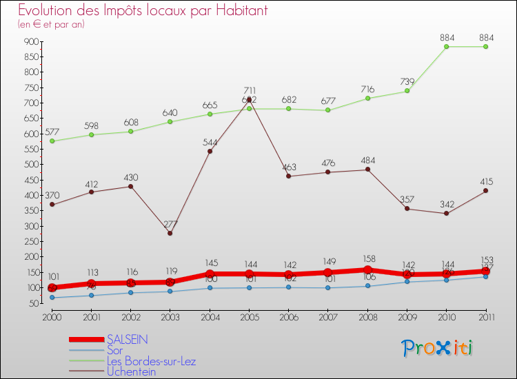 Evolution et montant des impôts locaux par Habitant pour SALSEIN et les communes proches Comparaison des impôts locaux par habitant pour SALSEIN et les communes voisines