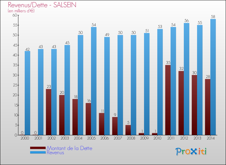 Evolution comparée de la dette et des revenus pour la commune de SALSEIN de 2000 à 2014 Comparaison de la dette et des revenus pour SALSEIN de 2000 à 2014