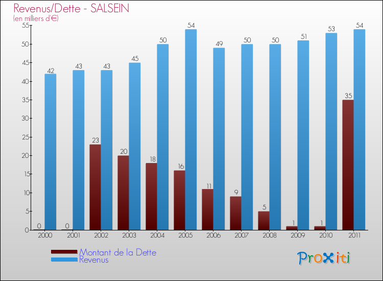 Evolution comparée de la dette et des revenus pour la commune de SALSEIN de 2000 à 2011 Comparaison de la dette et des revenus pour SALSEIN de 2000 à 2011