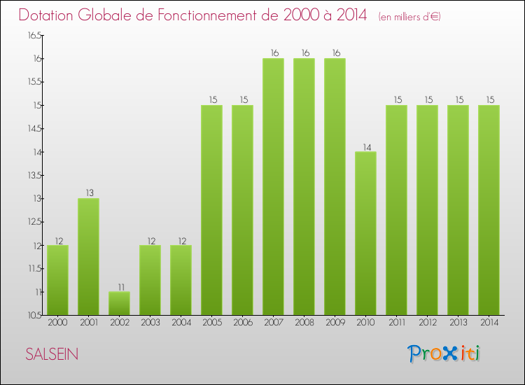 Evolution du montant de la Dotation Globale de Fonctionnement pour la commune de SALSEIN de 2000 à 2014 Evolution du montant de la Dotation Globale de Fonctionnement pour SALSEIN de 2000 à 2014