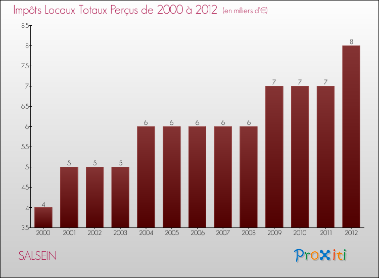 Evolution des Impôts Locaux pour la commune de SALSEIN de 2000 à 2012 Evolution des Impôts Locaux pour SALSEIN de 2000 à 2012