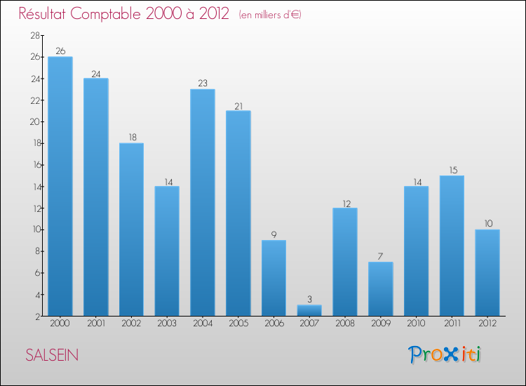 Evolution du résultat comptable pour la commune de SALSEIN de 2000 à 2012 Evolution du résultat comptable pour SALSEIN de 2000 à 2012