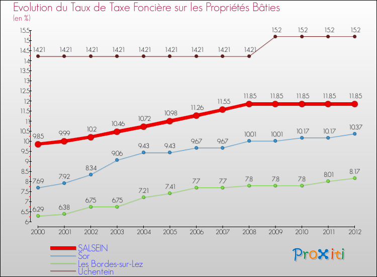 Evolution du taux de la taxe foncière sur le bati pour SALSEIN et les communes proches de 2000 à 2012 Comparaison des taux de taxe foncière sur le bati pour SALSEIN et les communes voisines de 2000 à 2012