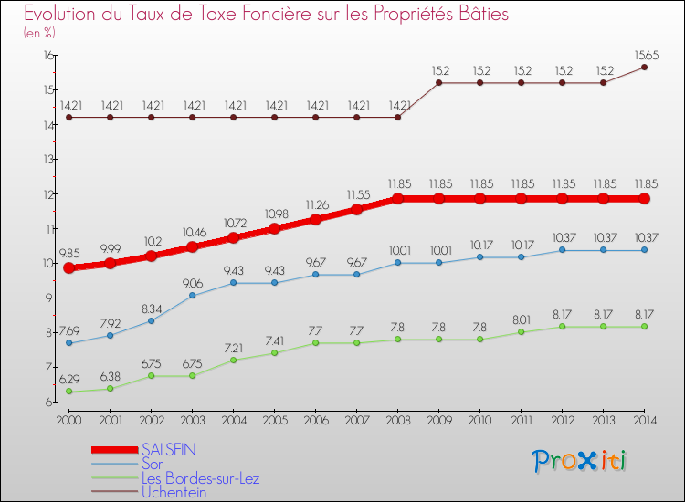 Evolution du taux de la taxe foncière sur le bati pour SALSEIN et les communes proches de 2000 à 2014 Comparaison des taux de taxe foncière sur le bati pour SALSEIN et les communes voisines de 2000 à 2014