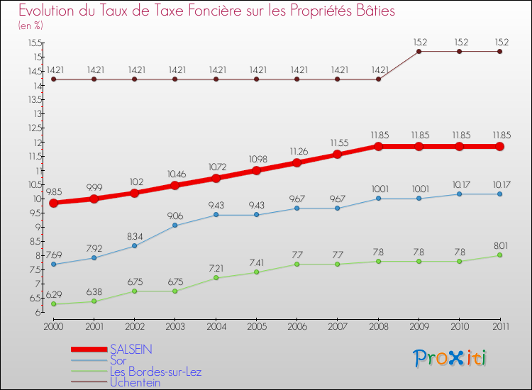 Evolution du taux de la taxe foncière sur le bati pour SALSEIN et les communes proches Comparaison des taux de taxe foncière sur le bati pour SALSEIN et les communes voisines