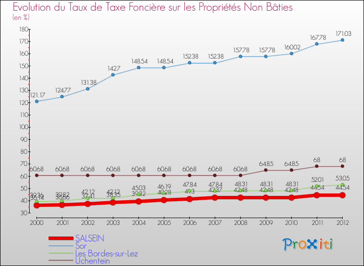 Evolution du taux de la taxe foncière sur les immeubles et terrains non batis pour SALSEIN et les communes proches de 2000 à 2012 Comparaison des taux de la taxe foncière sur les immeubles et terrains non batis pour SALSEIN et les communes voisines de 2000 à 2012