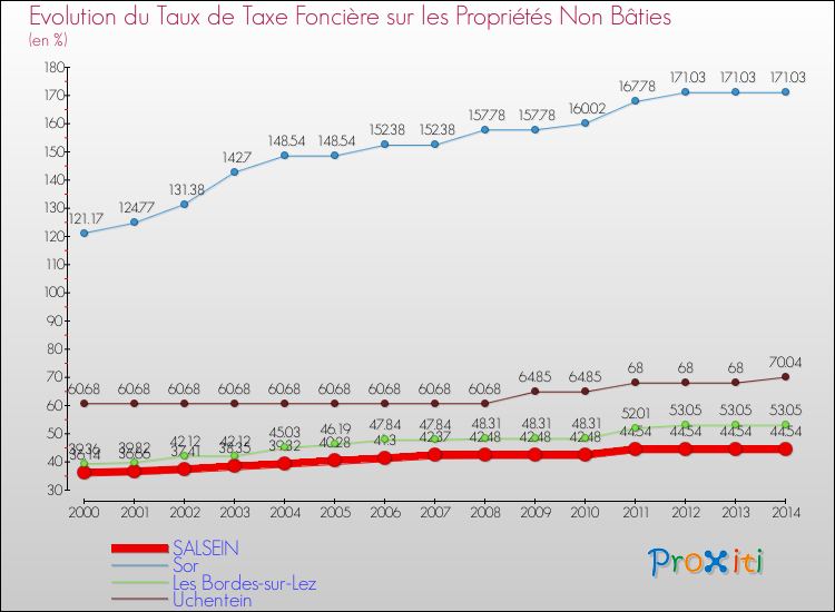 Evolution du taux de la taxe foncière sur les immeubles et terrains non batis pour SALSEIN et les communes proches de 2000 à 2014 Comparaison des taux de la taxe foncière sur les immeubles et terrains non batis pour SALSEIN et les communes voisines de 2000 à 2014