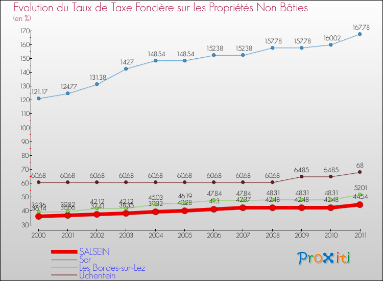 Evolution du taux de la taxe foncière sur les immeubles et terrains non batis pour SALSEIN et les communes proches Comparaison des taux de la taxe foncière sur les immeubles et terrains non batis pour SALSEIN et les communes voisines