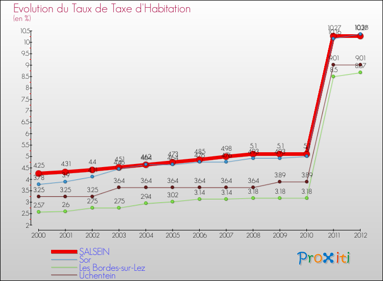 Evolution du taux de la taxe d'habitation pour SALSEIN et les communes proches Comparaison des taux de la taxe d'habitation pour SALSEIN et les communes voisines