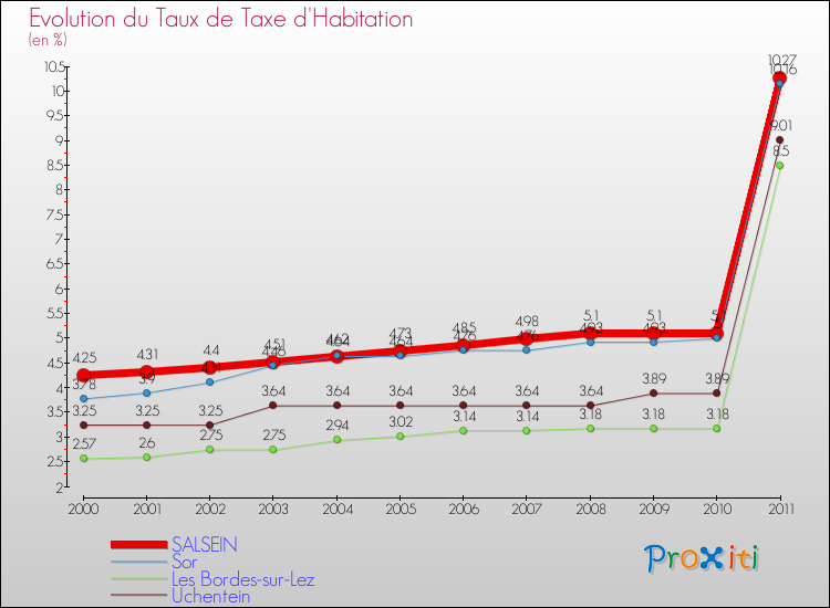 Evolution du taux de la taxe d'habitation pour SALSEIN et les communes proches Comparaison des taux de la taxe d'habitation pour SALSEIN et les communes voisines