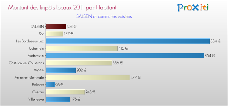 Montant des impôts locaux par Habitant pour SALSEIN et les communes proches Comparaison des impôts locaux par habitant pour SALSEIN et les communes voisines