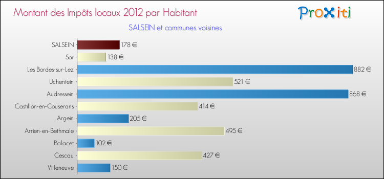 Montant des impôts locaux par Habitant pour SALSEIN et les communes proches Comparaison des impôts locaux par habitant pour SALSEIN et les communes voisines
