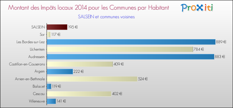 Montant des impôts locaux par Habitant pour SALSEIN et les communes proches en 2014 Comparaison des impôts locaux par habitant pour SALSEIN et les communes voisines en 2014