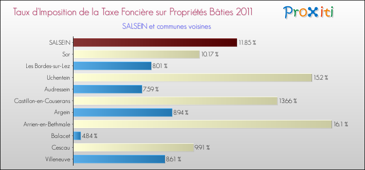 Taux d'imposition de la taxe foncière sur le bati 2011 pour SALSEIN et les communes proches Comparaison des taux d'imposition de la taxe foncière sur le bati 2011 pour SALSEIN et les communes voisines