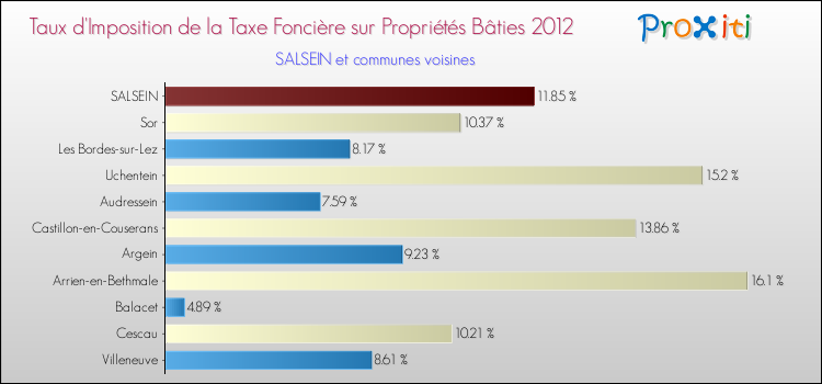 Taux d'imposition de la taxe foncière sur le bati 2012 pour SALSEIN et les communes proches Comparaison des taux d'imposition de la taxe foncière sur le bati 2012 pour SALSEIN et les communes voisines
