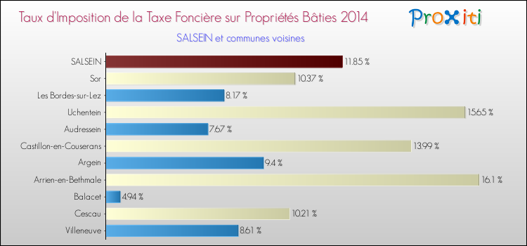 Taux d'imposition de la taxe foncière sur le bati 2014 pour SALSEIN et les communes proches Comparaison des taux d'imposition de la taxe foncière sur le bati 2014 pour SALSEIN et les communes voisines