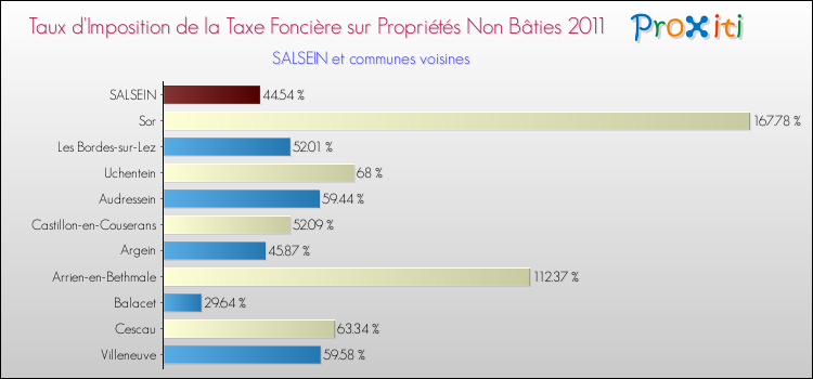 Taux d'imposition de la taxe foncière sur les immeubles et terrains non batis 2011 pour SALSEIN et les communes proches Comparaison des taux d'imposition de la taxe foncière sur les immeubles et terrains non batis 2011 pour SALSEIN et les communes voisines