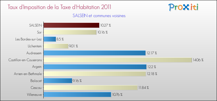 Taux d'imposition de la taxe d'habitation 2011 pour SALSEIN et les communes proches Comparaison des taux d'imposition de la taxe d'habitation 2011 pour SALSEIN et les communes voisines