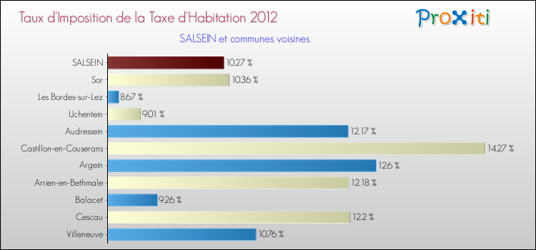 Taux d'imposition de la taxe d'habitation 2012 pour SALSEIN et les communes proches Comparaison des taux d'imposition de la taxe d'habitation 2012 pour SALSEIN et les communes voisines