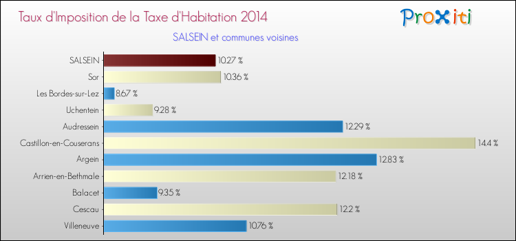 Taux d'imposition de la taxe d'habitation 2014 pour SALSEIN et les communes proches Comparaison des taux d'imposition de la taxe d'habitation 2014 pour SALSEIN et les communes voisines