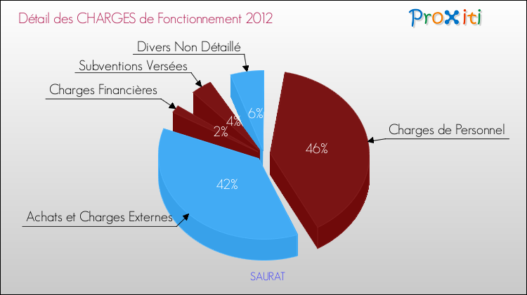 Décomposition des Charges de Fonctionnement 2012 de la commune de SAURAT Charges de Fonctionnement 2012 pour la commune de SAURAT