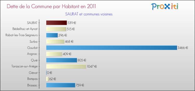 Dette par habitant de la commune en 2011 pour SAURAT et les communes proches Comparaison de la dette par habitant de la commune en 2011 pour SAURAT et les communes voisines
