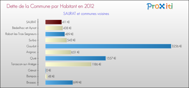 Dette par habitant de la commune en 2012 pour SAURAT et les communes proches Comparaison de la dette par habitant de la commune en 2012 pour SAURAT et les communes voisines