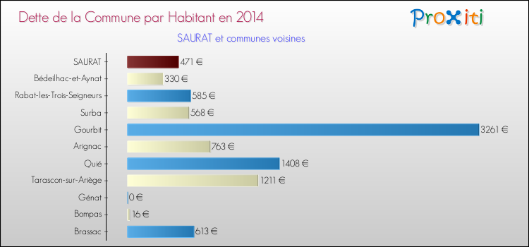 Dette par habitant de la commune en 2014 pour SAURAT et les communes proches Comparaison de la dette par habitant de la commune en 2014 pour SAURAT et les communes voisines