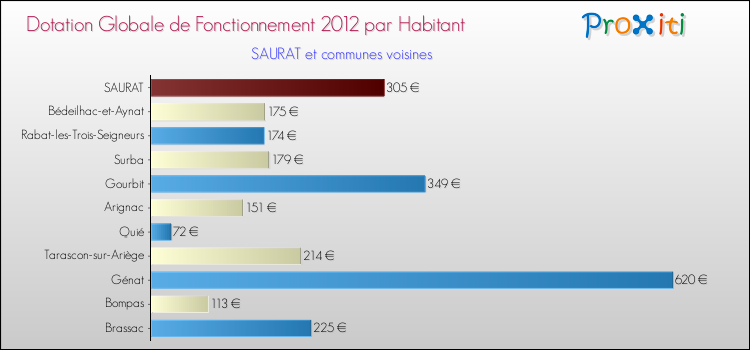 Montant des dotations globales de fonctionnement DGF par Habitant pour SAURAT et les communes proches Comparaison des des dotations globales de fonctionnement DGF par habitant pour SAURAT et les communes voisines