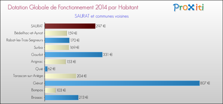 Montant des dotations globales de fonctionnement DGF par Habitant pour SAURAT et les communes proches en 2014. Comparaison des des dotations globales de fonctionnement DGF par habitant pour SAURAT et les communes voisines en 2014.
