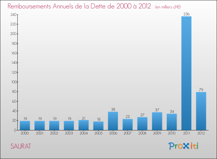 Evolution de l'annuité de la dette pour la commune de SAURAT de 2000 à 2012 Annuités de la dette pour SAURAT de 2000 à 2012