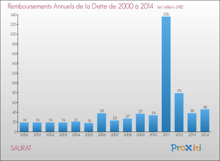 Evolution de l'annuité de la dette pour la commune de SAURAT de 2000 à 2014 Annuités de la dette pour SAURAT de 2000 à 2014