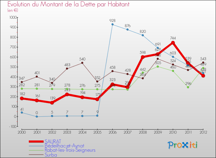 Evolution de la dette par habitant pour la commune de SAURAT et les communes proches de 2000 à 2012 Comparaison de la dette par habitant pour SAURAT et les communes voisines de 2000 à 2012