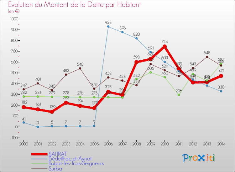 Evolution de la dette par habitant pour la commune de SAURAT et les communes proches de 2000 à 2014 Comparaison de la dette par habitant pour SAURAT et les communes voisines de 2000 à 2014