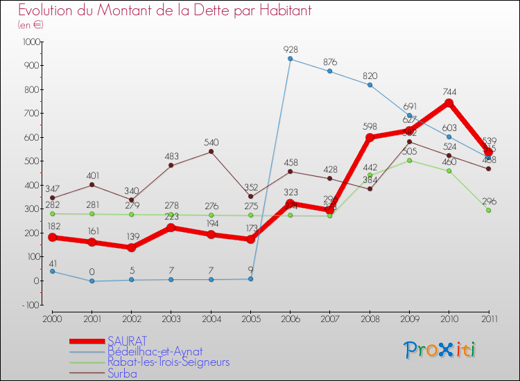 Evolution de la dette par habitant pour la commune de SAURAT et les communes proches Comparaison de la dette par habitant pour SAURAT et les communes voisines
