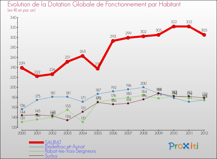 Evolution et montant de la dotation globale de fonctionnement par Habitant pour SAURAT et les communes proches Comparaison des dotations globales de fonctionnement par habitant pour SAURAT et les communes voisines