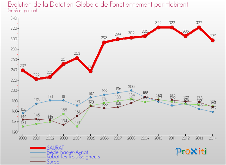 Evolution et montant de la dotation globale de fonctionnement par Habitant pour SAURAT et les communes proches de 2000 à 2014. Comparaison des dotations globales de fonctionnement par habitant pour SAURAT et les communes voisines de 2000 à 2014.