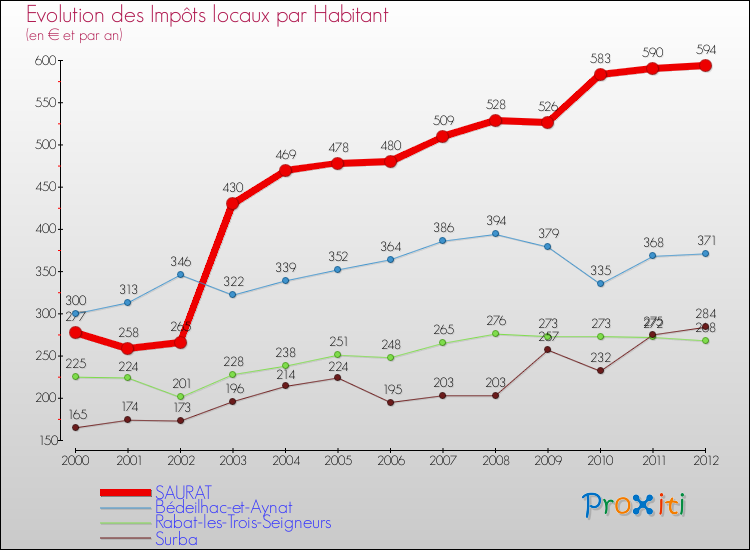 Evolution et montant des impôts locaux par Habitant pour SAURAT et les communes proches Comparaison des impôts locaux par habitant pour SAURAT et les communes voisines