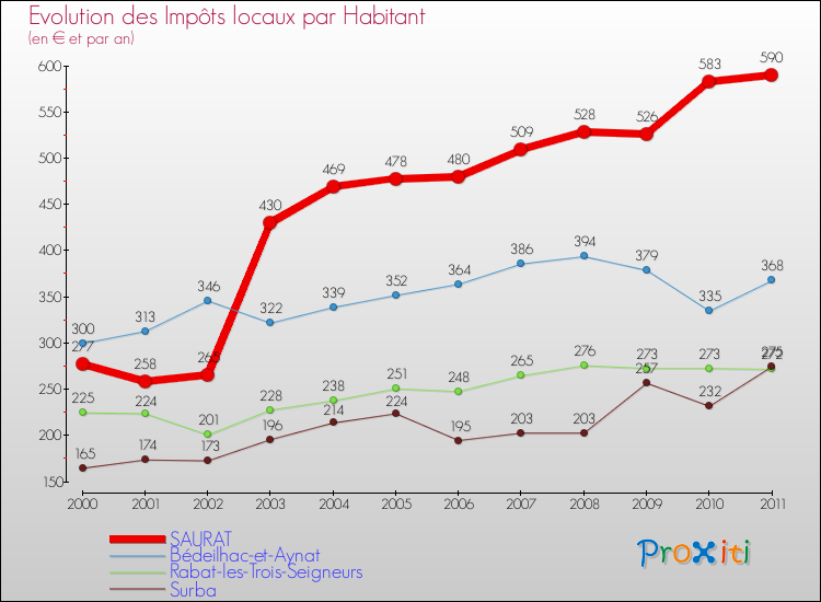 Evolution et montant des impôts locaux par Habitant pour SAURAT et les communes proches Comparaison des impôts locaux par habitant pour SAURAT et les communes voisines