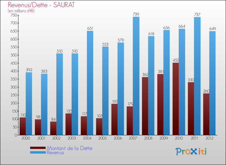 Evolution comparée de la dette et des revenus pour la commune de SAURAT de 2000 à 2012 Comparaison de la dette et des revenus pour SAURAT de 2000 à 2012