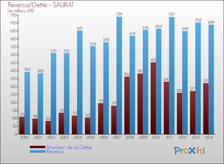 Evolution comparée de la dette et des revenus pour la commune de SAURAT de 2000 à 2014 Comparaison de la dette et des revenus pour SAURAT de 2000 à 2014