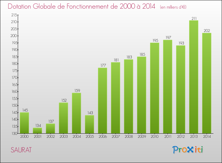 Evolution du montant de la Dotation Globale de Fonctionnement pour la commune de SAURAT de 2000 à 2014 Evolution du montant de la Dotation Globale de Fonctionnement pour SAURAT de 2000 à 2014