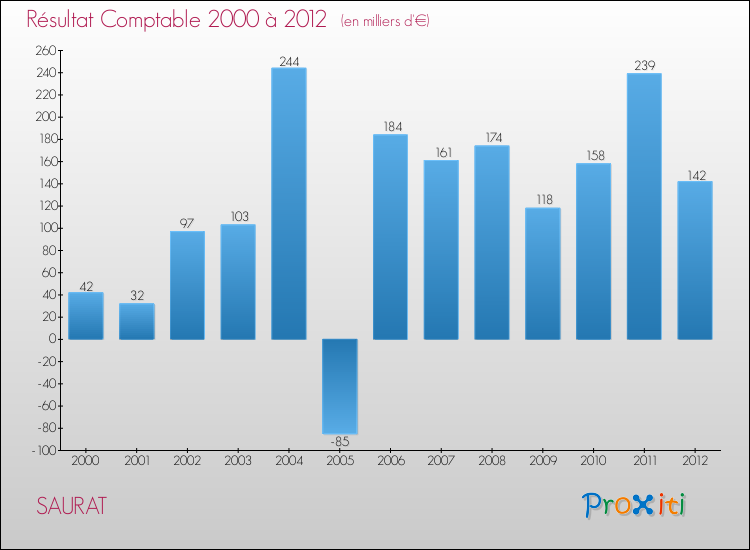 Evolution du résultat comptable pour la commune de SAURAT de 2000 à 2012 Evolution du résultat comptable pour SAURAT de 2000 à 2012