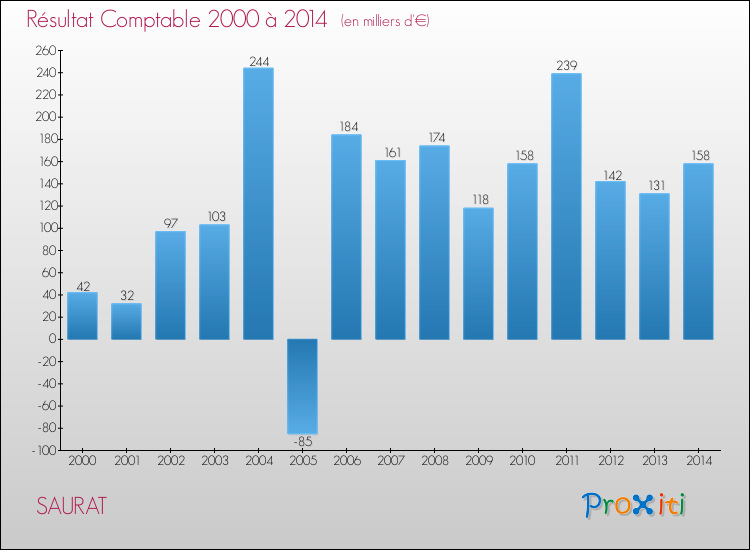 Evolution du résultat comptable pour la commune de SAURAT de 2000 à 2014 Evolution du résultat comptable pour SAURAT de 2000 à 2014