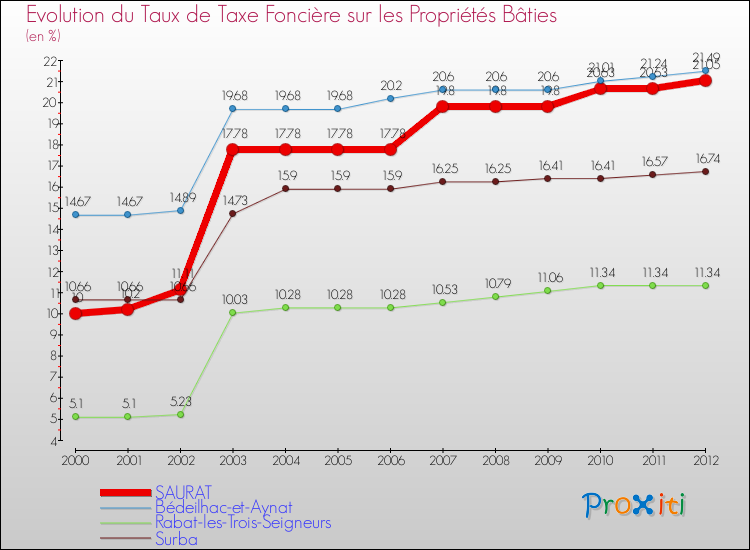 Evolution du taux de la taxe foncière sur le bati pour SAURAT et les communes proches de 2000 à 2012 Comparaison des taux de taxe foncière sur le bati pour SAURAT et les communes voisines de 2000 à 2012