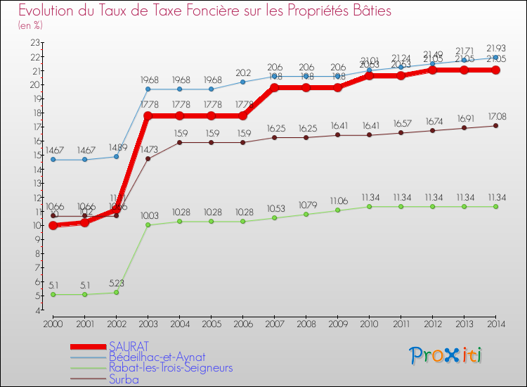 Evolution du taux de la taxe foncière sur le bati pour SAURAT et les communes proches de 2000 à 2014 Comparaison des taux de taxe foncière sur le bati pour SAURAT et les communes voisines de 2000 à 2014