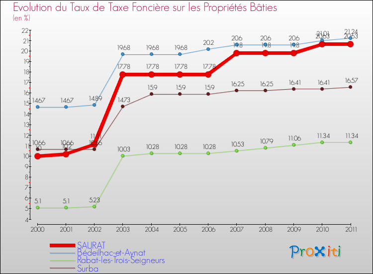 Evolution du taux de la taxe foncière sur le bati pour SAURAT et les communes proches Comparaison des taux de taxe foncière sur le bati pour SAURAT et les communes voisines